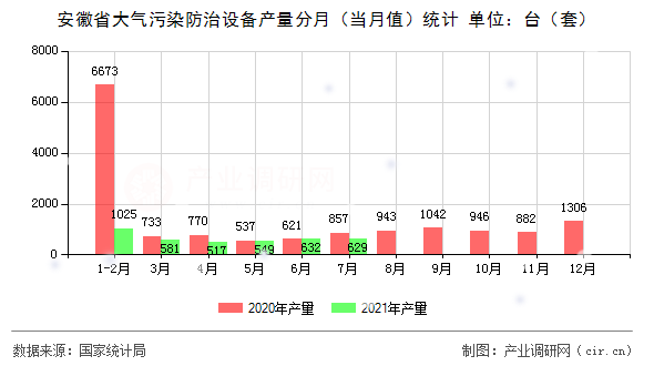 安徽省大氣污染防治設(shè)備產(chǎn)量分月（當(dāng)月值）統(tǒng)計