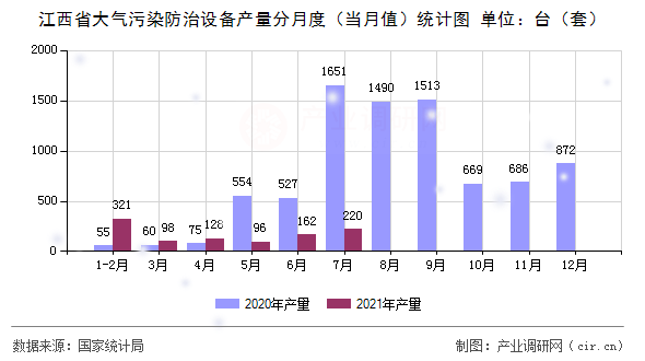 江西省大氣污染防治設(shè)備產(chǎn)量分月度（當(dāng)月值）統(tǒng)計(jì)圖