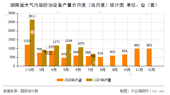 湖南省大氣污染防治設備產(chǎn)量分月度（當月值）統(tǒng)計圖