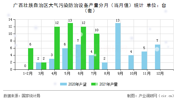廣西壯族自治區(qū)大氣污染防治設(shè)備產(chǎn)量分月（當(dāng)月值）統(tǒng)計