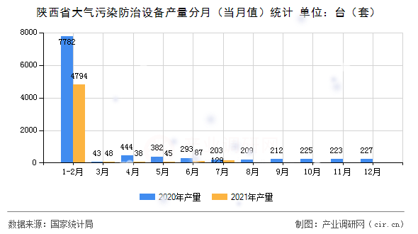 陜西省大氣污染防治設(shè)備產(chǎn)量分月（當(dāng)月值）統(tǒng)計