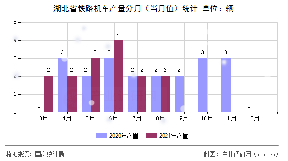 湖北省鐵路機(jī)車產(chǎn)量分月（當(dāng)月值）統(tǒng)計(jì)