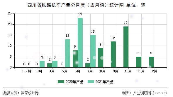四川省鐵路機車產(chǎn)量分月度（當月值）統(tǒng)計圖
