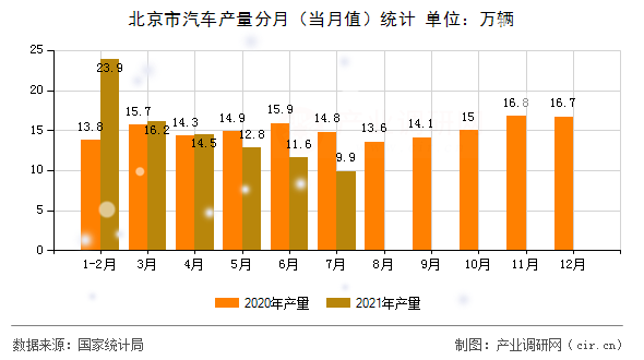 北京市汽車產(chǎn)量分月（當(dāng)月值）統(tǒng)計(jì)