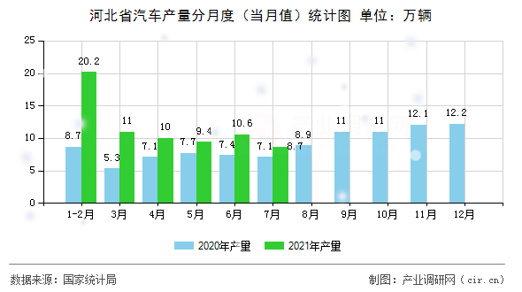河北省汽車(chē)產(chǎn)量分月度（當(dāng)月值）統(tǒng)計(jì)圖