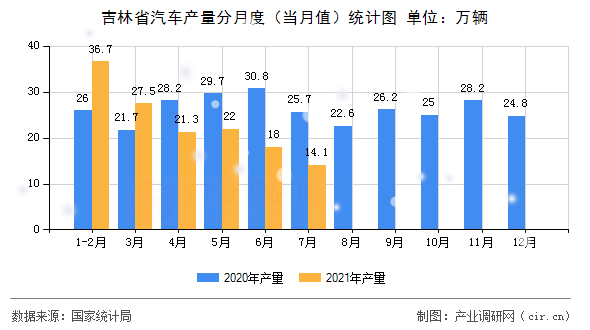 吉林省汽車(chē)產(chǎn)量分月度（當(dāng)月值）統(tǒng)計(jì)圖