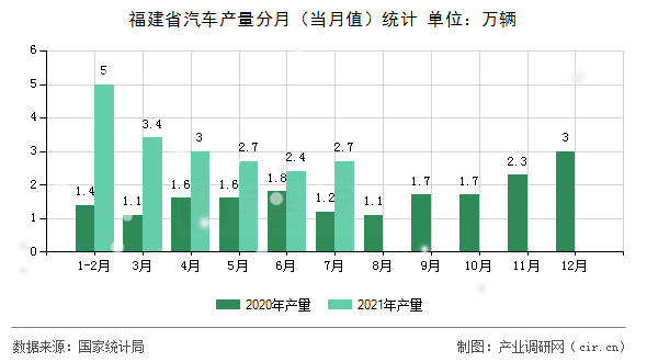 福建省汽車(chē)產(chǎn)量分月（當(dāng)月值）統(tǒng)計(jì)