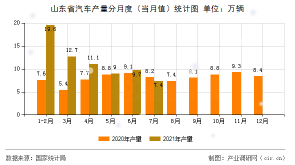 山東省汽車(chē)產(chǎn)量分月度（當(dāng)月值）統(tǒng)計(jì)圖