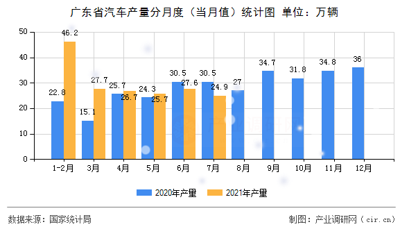 廣東省汽車產量分月度（當月值）統計圖