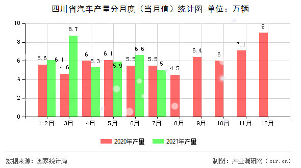 四川省汽車產(chǎn)量分月度（當(dāng)月值）統(tǒng)計圖