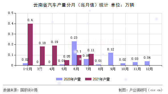 云南省汽車產(chǎn)量分月（當(dāng)月值）統(tǒng)計