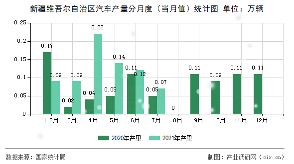 新疆維吾爾自治區(qū)汽車產(chǎn)量分月度（當(dāng)月值）統(tǒng)計(jì)圖
