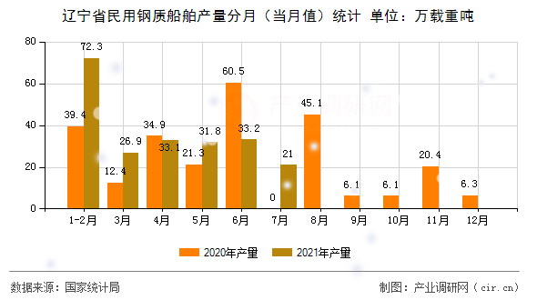 遼寧省民用鋼質(zhì)船舶產(chǎn)量分月（當(dāng)月值）統(tǒng)計(jì)