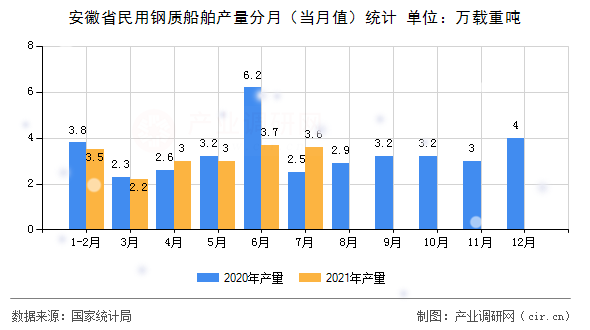 安徽省民用鋼質(zhì)船舶產(chǎn)量分月（當月值）統(tǒng)計