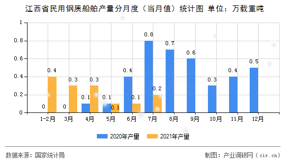 江西省民用鋼質(zhì)船舶產(chǎn)量分月度（當(dāng)月值）統(tǒng)計(jì)圖