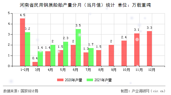河南省民用鋼質(zhì)船舶產(chǎn)量分月（當(dāng)月值）統(tǒng)計(jì)