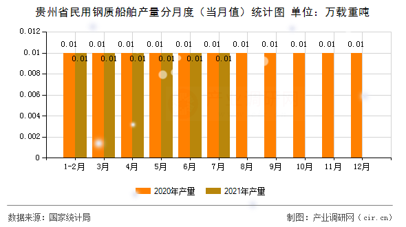 貴州省民用鋼質(zhì)船舶產(chǎn)量分月度（當(dāng)月值）統(tǒng)計圖