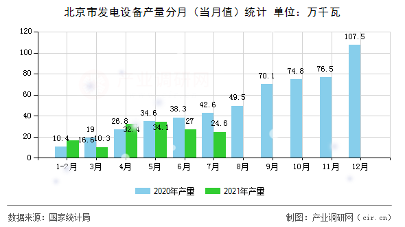 北京市發(fā)電設(shè)備產(chǎn)量分月（當(dāng)月值）統(tǒng)計(jì)