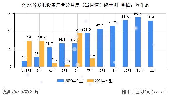 河北省發(fā)電設(shè)備產(chǎn)量分月度（當(dāng)月值）統(tǒng)計(jì)圖