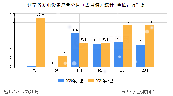 遼寧省發(fā)電設備產(chǎn)量分月（當月值）統(tǒng)計
