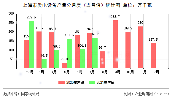 上海市發(fā)電設(shè)備產(chǎn)量分月度（當(dāng)月值）統(tǒng)計(jì)圖