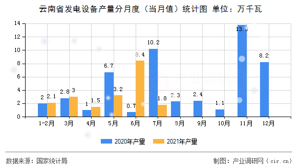 云南省發(fā)電設(shè)備產(chǎn)量分月度（當(dāng)月值）統(tǒng)計(jì)圖