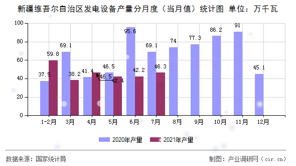 新疆維吾爾自治區(qū)發(fā)電設備產量分月度（當月值）統(tǒng)計圖