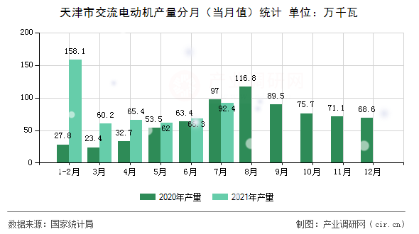天津市交流電動機產(chǎn)量分月（當(dāng)月值）統(tǒng)計