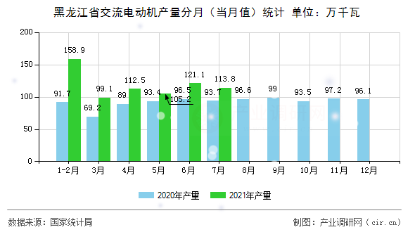 黑龍江省交流電動(dòng)機(jī)產(chǎn)量分月（當(dāng)月值）統(tǒng)計(jì)