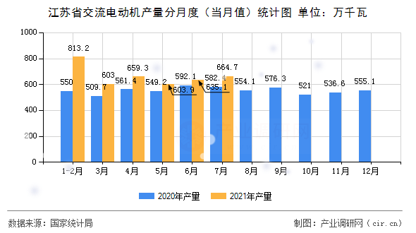 江蘇省交流電動機(jī)產(chǎn)量分月度（當(dāng)月值）統(tǒng)計(jì)圖