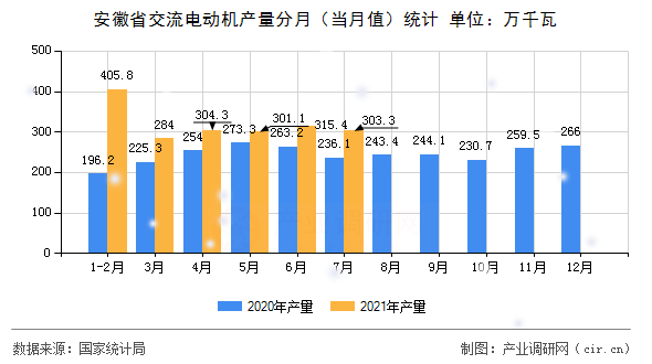 安徽省交流電動(dòng)機(jī)產(chǎn)量分月（當(dāng)月值）統(tǒng)計(jì)