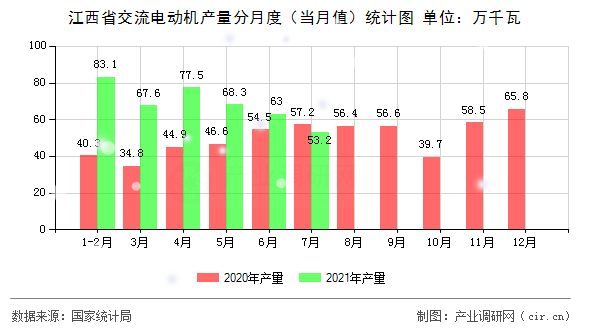 江西省交流電動(dòng)機(jī)產(chǎn)量分月度（當(dāng)月值）統(tǒng)計(jì)圖