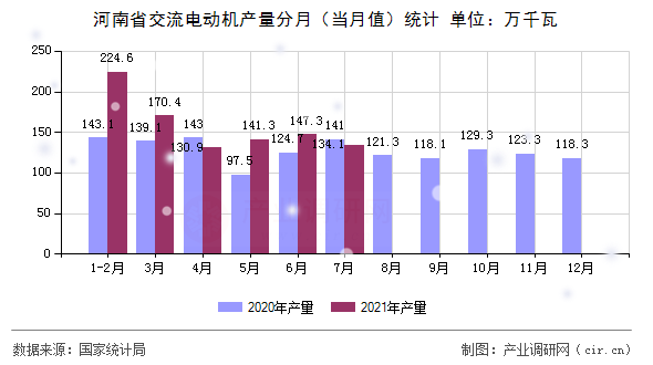 河南省交流電動機(jī)產(chǎn)量分月（當(dāng)月值）統(tǒng)計(jì)