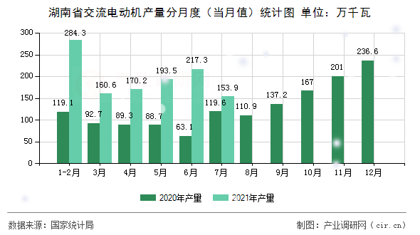 湖南省交流電動機(jī)產(chǎn)量分月度（當(dāng)月值）統(tǒng)計圖