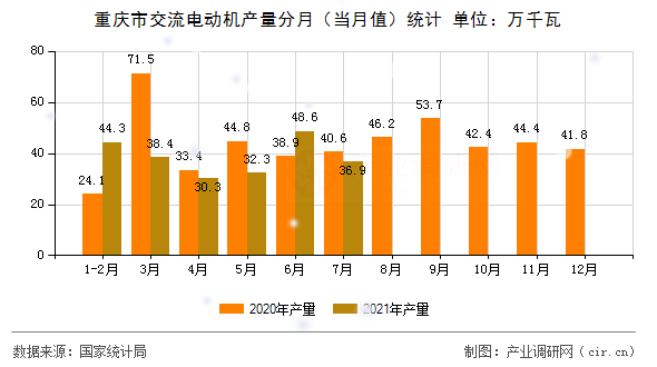 重慶市交流電動機產(chǎn)量分月（當月值）統(tǒng)計