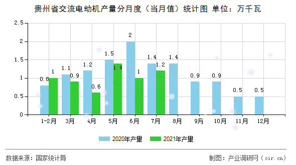 貴州省交流電動(dòng)機(jī)產(chǎn)量分月度（當(dāng)月值）統(tǒng)計(jì)圖