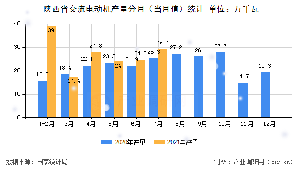 陜西省交流電動(dòng)機(jī)產(chǎn)量分月（當(dāng)月值）統(tǒng)計(jì)