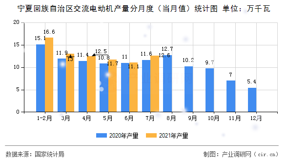 寧夏回族自治區(qū)交流電動機(jī)產(chǎn)量分月度（當(dāng)月值）統(tǒng)計圖