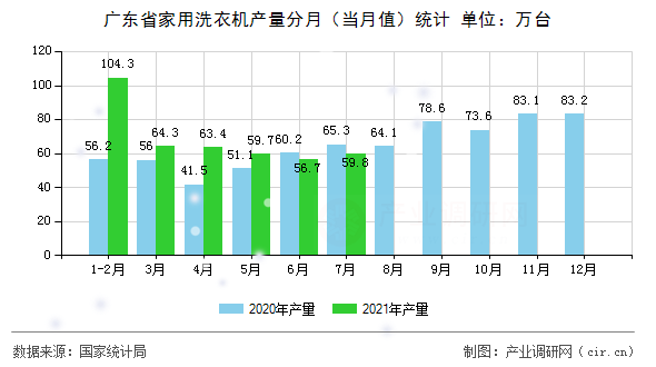廣東省家用洗衣機產(chǎn)量分月（當月值）統(tǒng)計