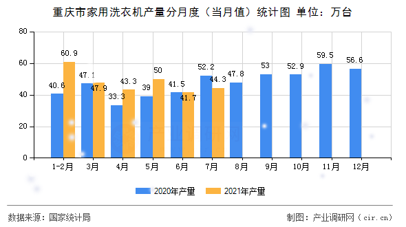 重慶市家用洗衣機產量分月度（當月值）統(tǒng)計圖