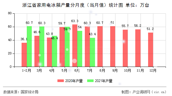 浙江省家用電冰箱產(chǎn)量分月度（當(dāng)月值）統(tǒng)計(jì)圖