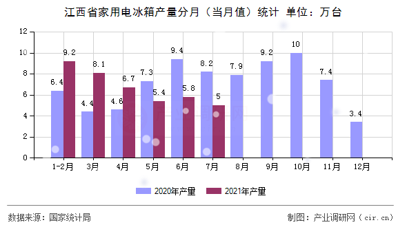 江西省家用電冰箱產(chǎn)量分月（當月值）統(tǒng)計