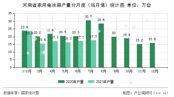 河南省家用電冰箱產(chǎn)量分月度（當(dāng)月值）統(tǒng)計圖