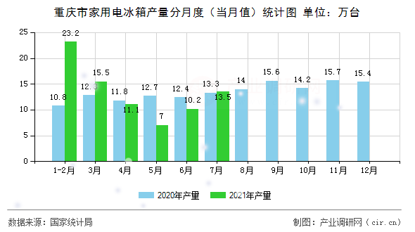 重慶市家用電冰箱產(chǎn)量分月度（當(dāng)月值）統(tǒng)計(jì)圖