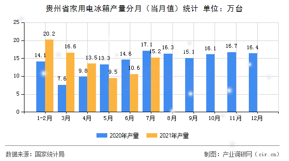 貴州省家用電冰箱產(chǎn)量分月（當月值）統(tǒng)計