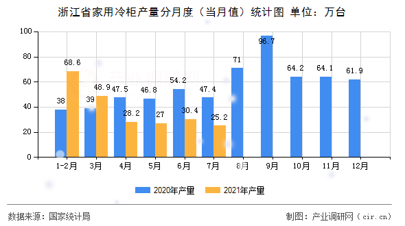 浙江省家用冷柜產(chǎn)量分月度（當(dāng)月值）統(tǒng)計(jì)圖