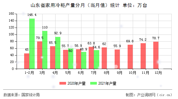 山東省家用冷柜產(chǎn)量分月（當月值）統(tǒng)計