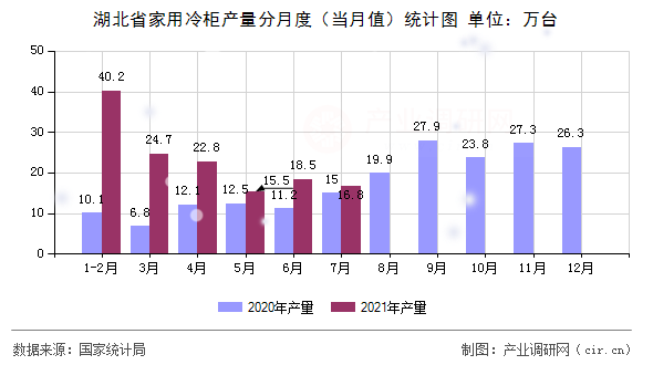 湖北省家用冷柜產(chǎn)量分月度（當(dāng)月值）統(tǒng)計(jì)圖
