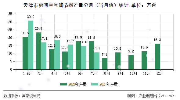 天津市房間空氣調(diào)節(jié)器產(chǎn)量分月（當(dāng)月值）統(tǒng)計(jì)