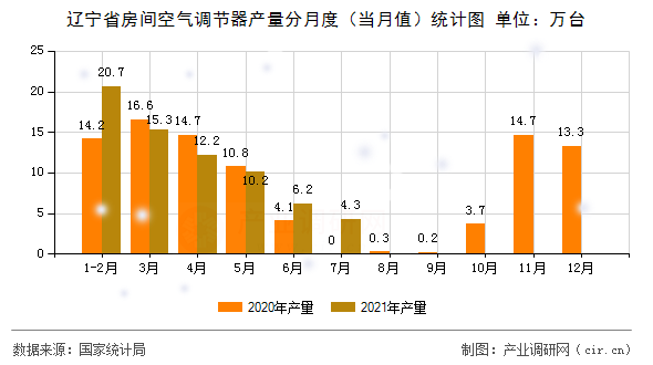 遼寧省房間空氣調(diào)節(jié)器產(chǎn)量分月度（當(dāng)月值）統(tǒng)計圖